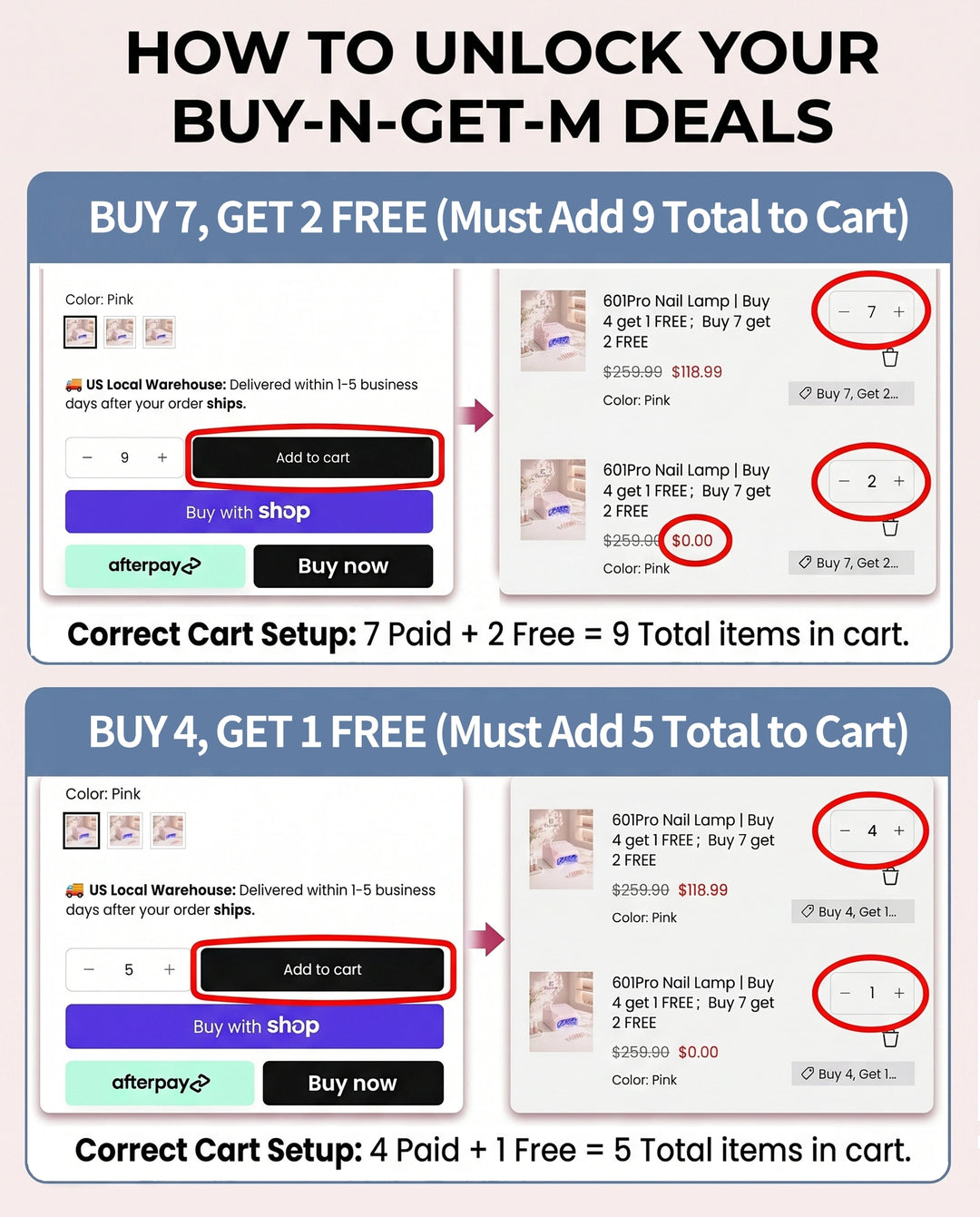 A clear visual checkout guide for nail salon owners and professional manicurists demonstrating how to properly unlock bulk discount deals on GuguSure professional UV LED nail lamps. The graphic illustrates the exact shopping cart setup required to activate our B2B wholesale offers, specifically showing that customers must add a total of nine items to their cart to trigger the buy seven get two free promotion, or add five total items to successfully apply the buy four get one free deal on our premium 601P na